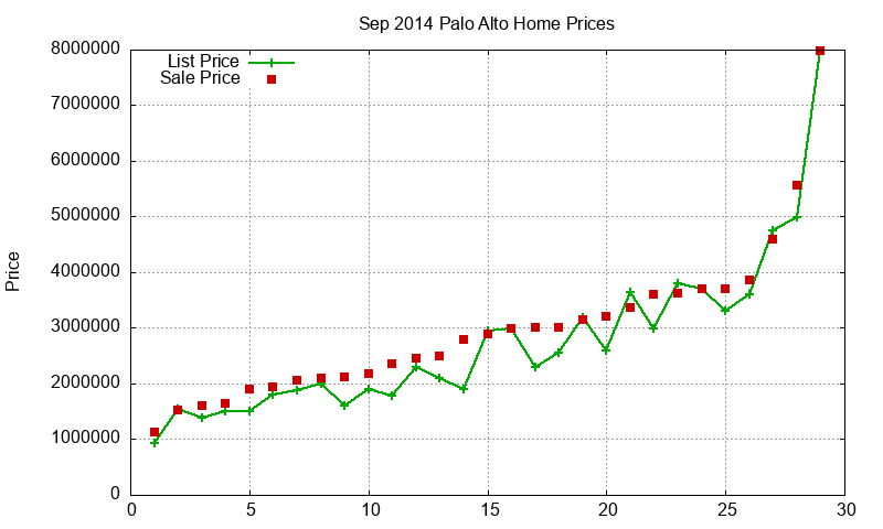 Palo Alto Homes Just Sold 2014-09