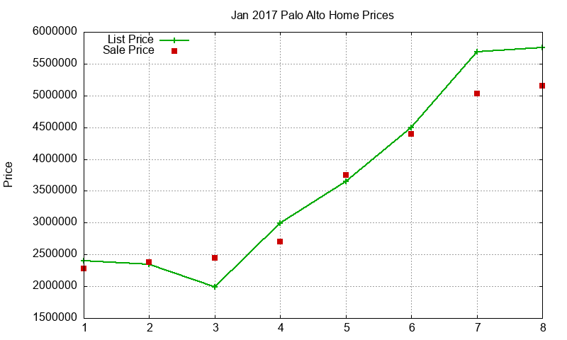 Palo Alto Homes Just Sold 2017-01