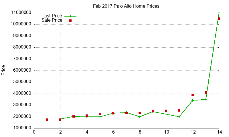 Palo Alto Homes Just Sold 2017-02