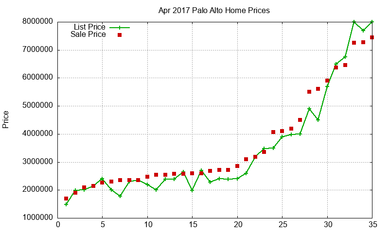 Palo Alto Homes Just Sold 2017-04
