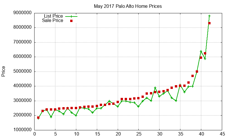 Palo Alto Homes Just Sold 2017-05