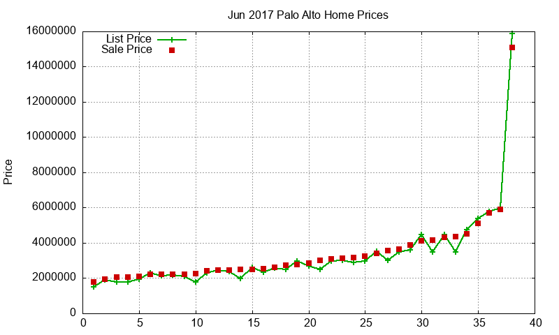 Palo Alto Homes Just Sold 2017-06