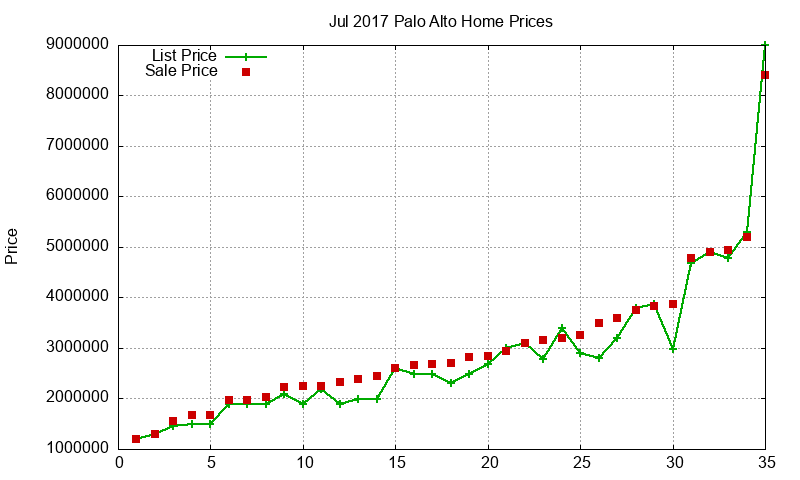 Palo Alto Homes Just Sold 2017-07