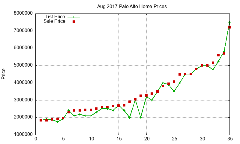 Palo Alto Homes Just Sold 2017-08