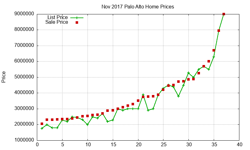 Palo Alto Homes Just Sold 2017-11