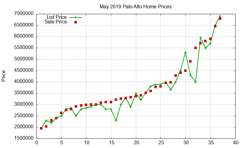 Palo Alto Homes Just Sold 2019-05