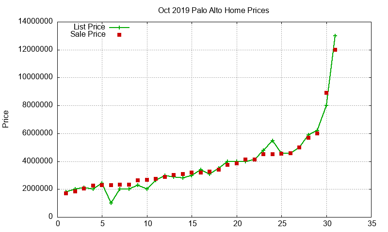 Palo Alto Homes Just Sold 2019-10