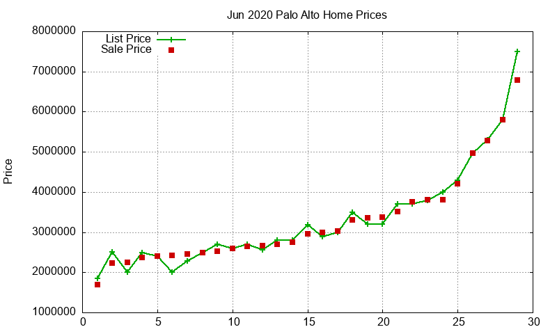 Palo Alto Homes Just Sold 2020-06