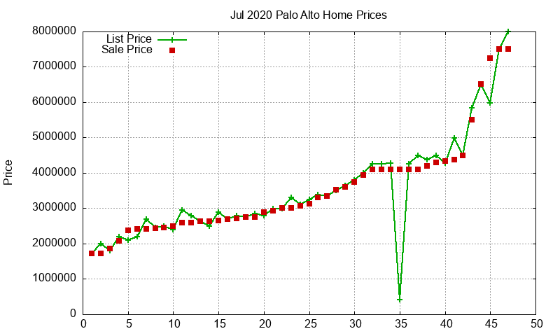 Palo Alto Homes Just Sold 2020-07