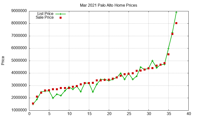 Palo Alto Homes Just Sold 2021-03