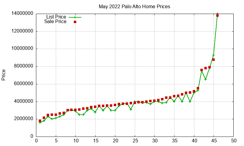 Palo Alto Homes Just Sold 2022-05