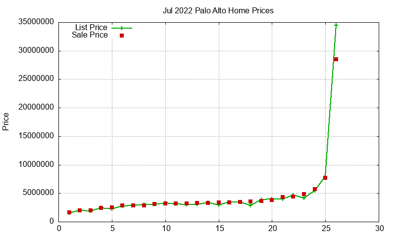 Palo Alto Homes Just Sold 2022-07