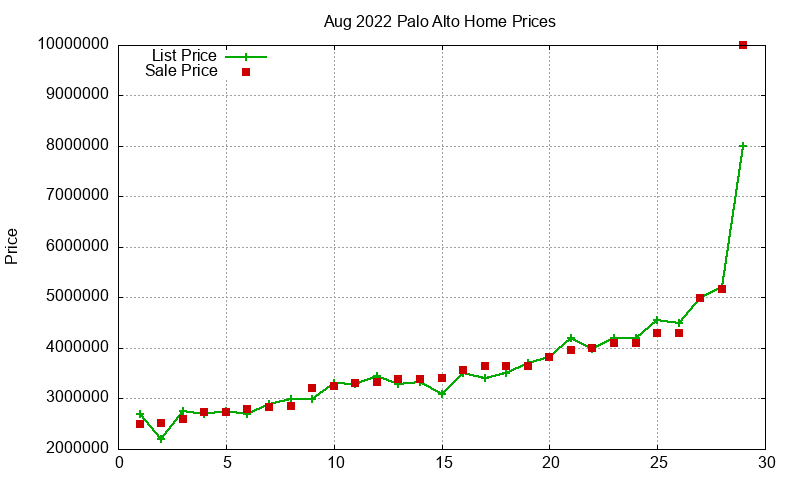 Palo Alto Homes Just Sold 2022-08