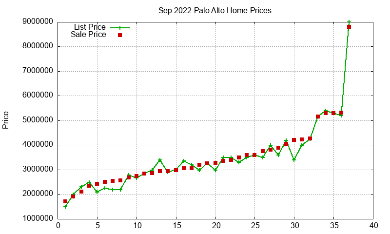 Palo Alto Homes Just Sold 2022-09