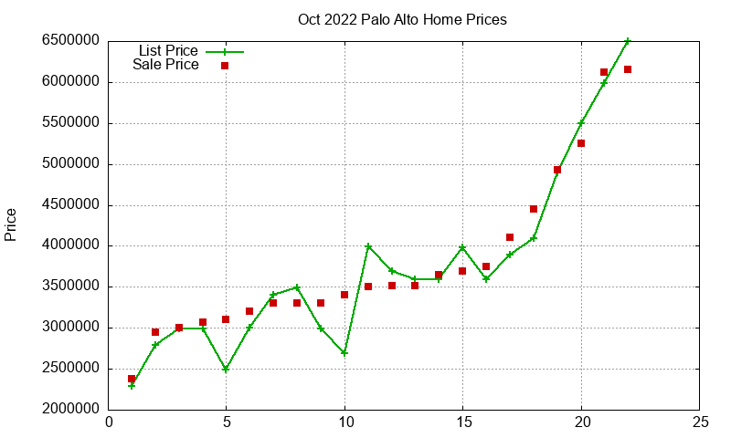 Palo Alto Homes Just Sold 2022-10
