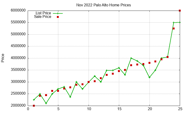 Palo Alto Homes Just Sold 2022-11