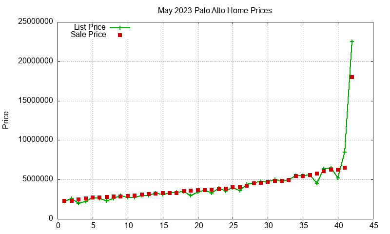 Palo Alto Homes Just Sold 2023-05