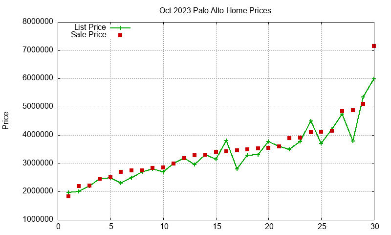 Palo Alto Homes Just Sold 2023-10