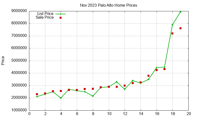 Palo Alto Homes Just Sold 2023-11