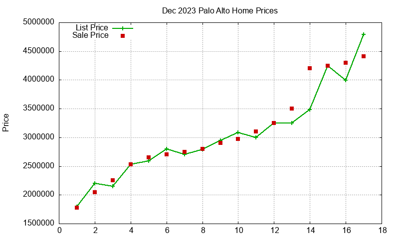 Palo Alto Homes Just Sold 2023-12