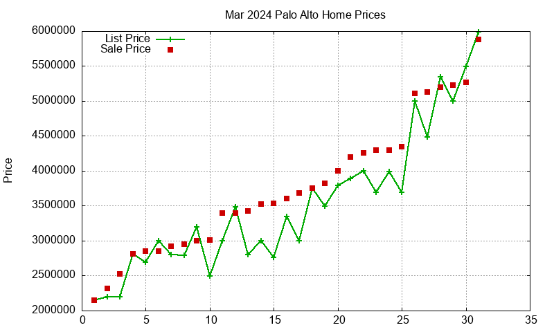 Palo Alto Homes Just Sold 2024-03