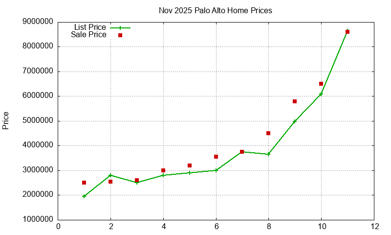 Palo Alto Homes Just Sold 2025-11