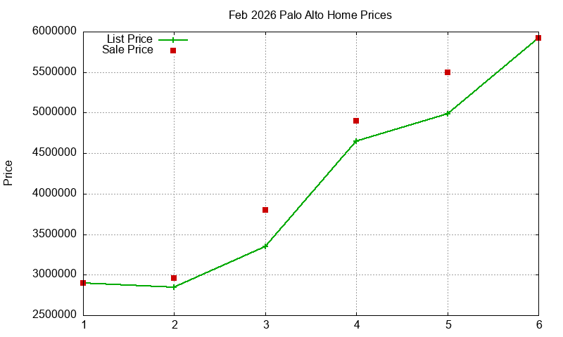 Palo Alto Homes Just Sold 2026-02