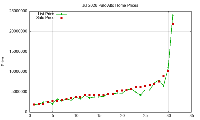 Palo Alto Homes Just Sold 2026-07