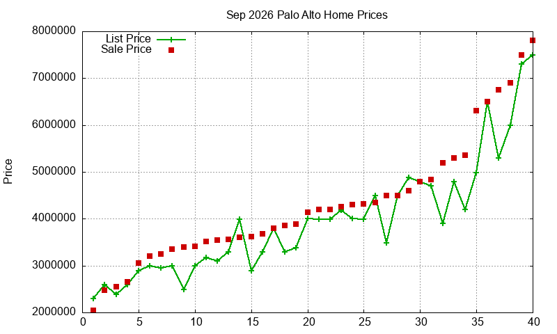 Palo Alto Homes Just Sold 2026-09