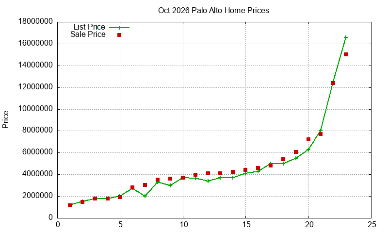 Palo Alto Homes Just Sold 2026-10