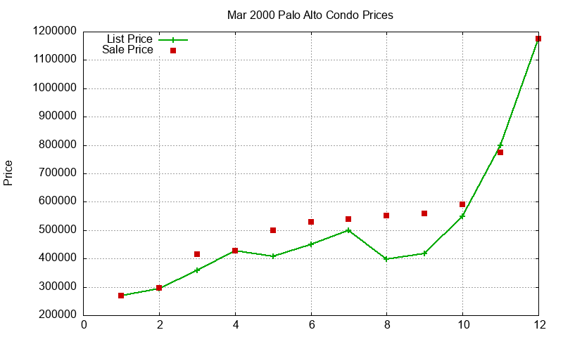 Palo Alto Condos Just Sold 2000-03