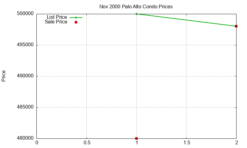 Palo Alto Condos Just Sold 2000-11