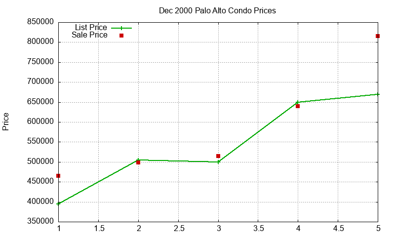 Palo Alto Condos Just Sold 2000-12