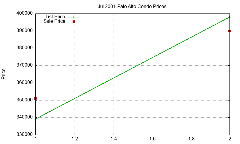 Palo Alto Condos Just Sold 2001-07