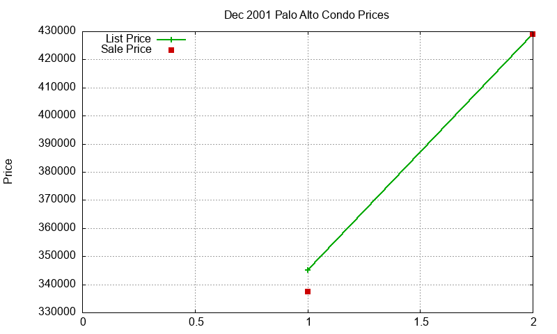 Palo Alto Condos Just Sold 2001-12