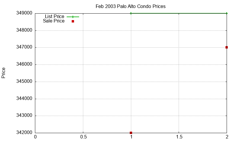 Palo Alto Condos Just Sold 2003-02