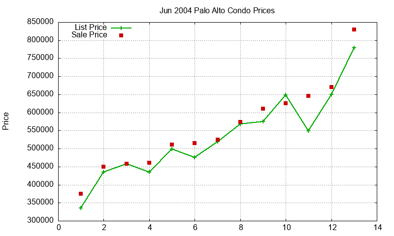 Palo Alto Condos Just Sold 2004-06