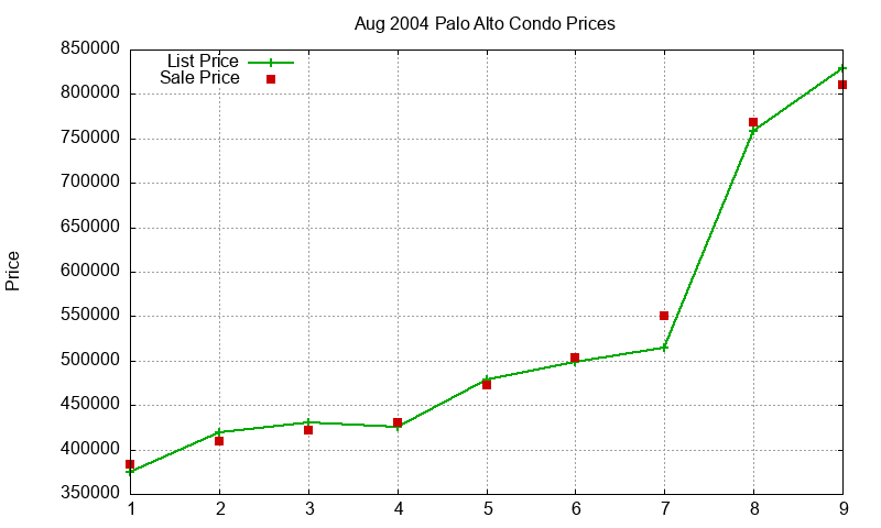Palo Alto Condos Just Sold 2004-08