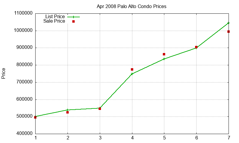 Palo Alto Condos Just Sold 2008-04