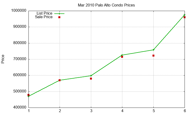Palo Alto Condos Just Sold 2010-03