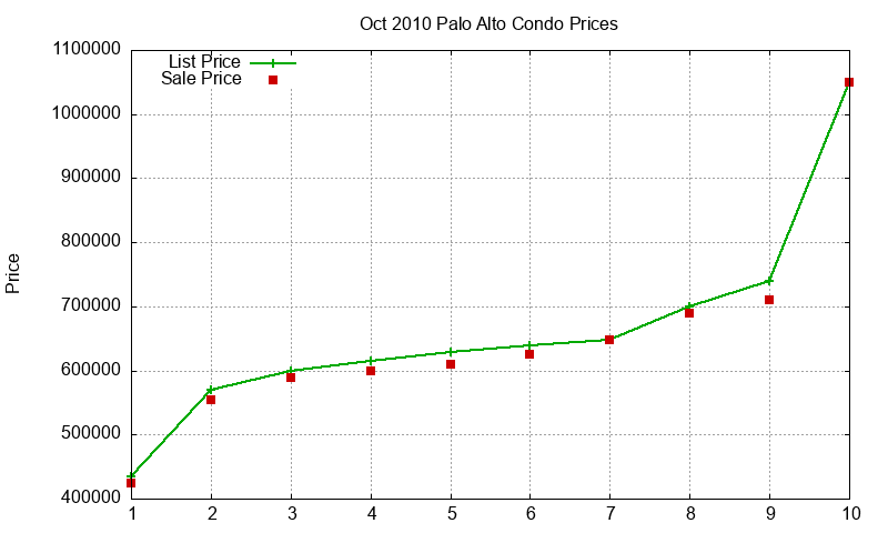 Palo Alto Condos Just Sold 2010-10