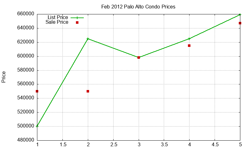 Palo Alto Condos Just Sold 2012-02