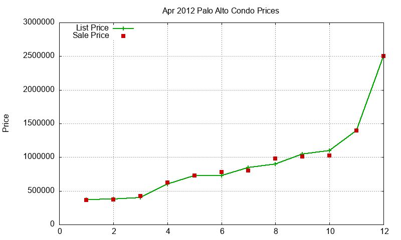 Palo Alto Condos Just Sold 2012-04