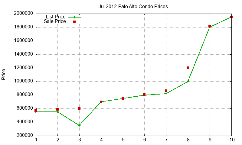 Palo Alto Condos Just Sold 2012-07