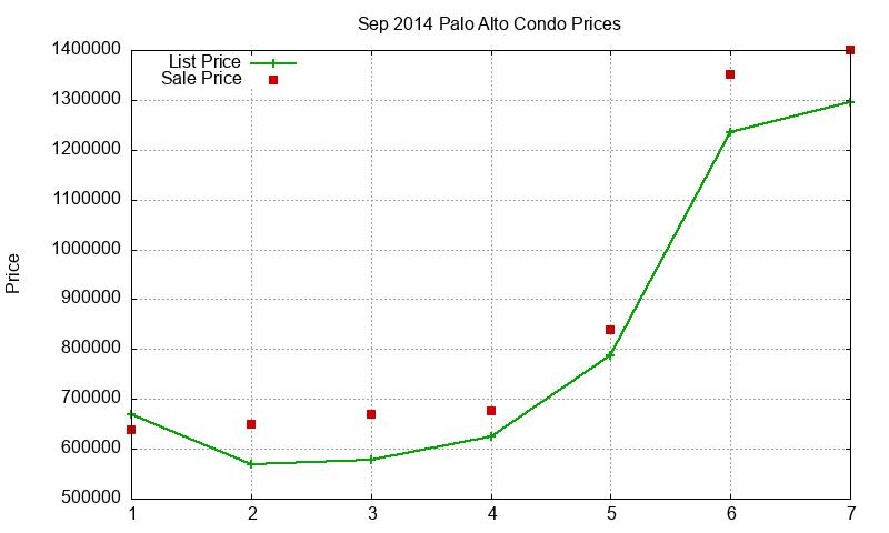 Palo Alto Condos Just Sold 2014-09