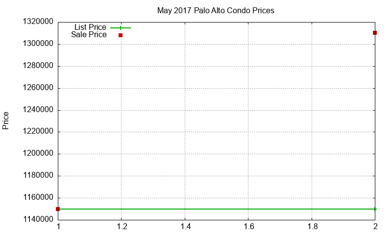 Palo Alto Condos Just Sold 2017-05