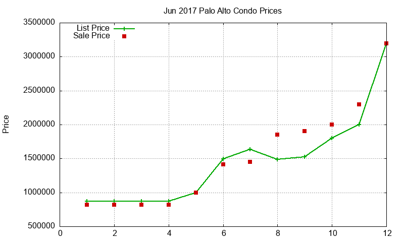 Palo Alto Condos Just Sold 2017-06
