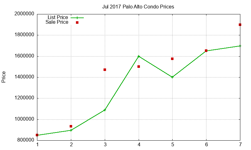 Palo Alto Condos Just Sold 2017-07