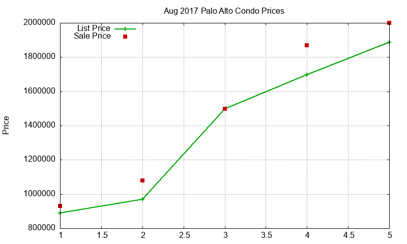 Palo Alto Condos Just Sold 2017-08