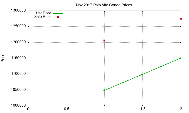 Palo Alto Condos Just Sold 2017-11